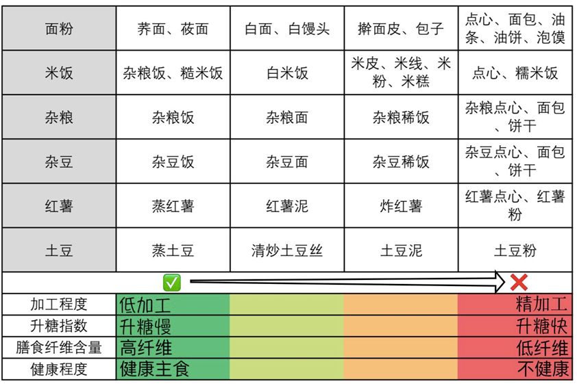 糖尿病人主食